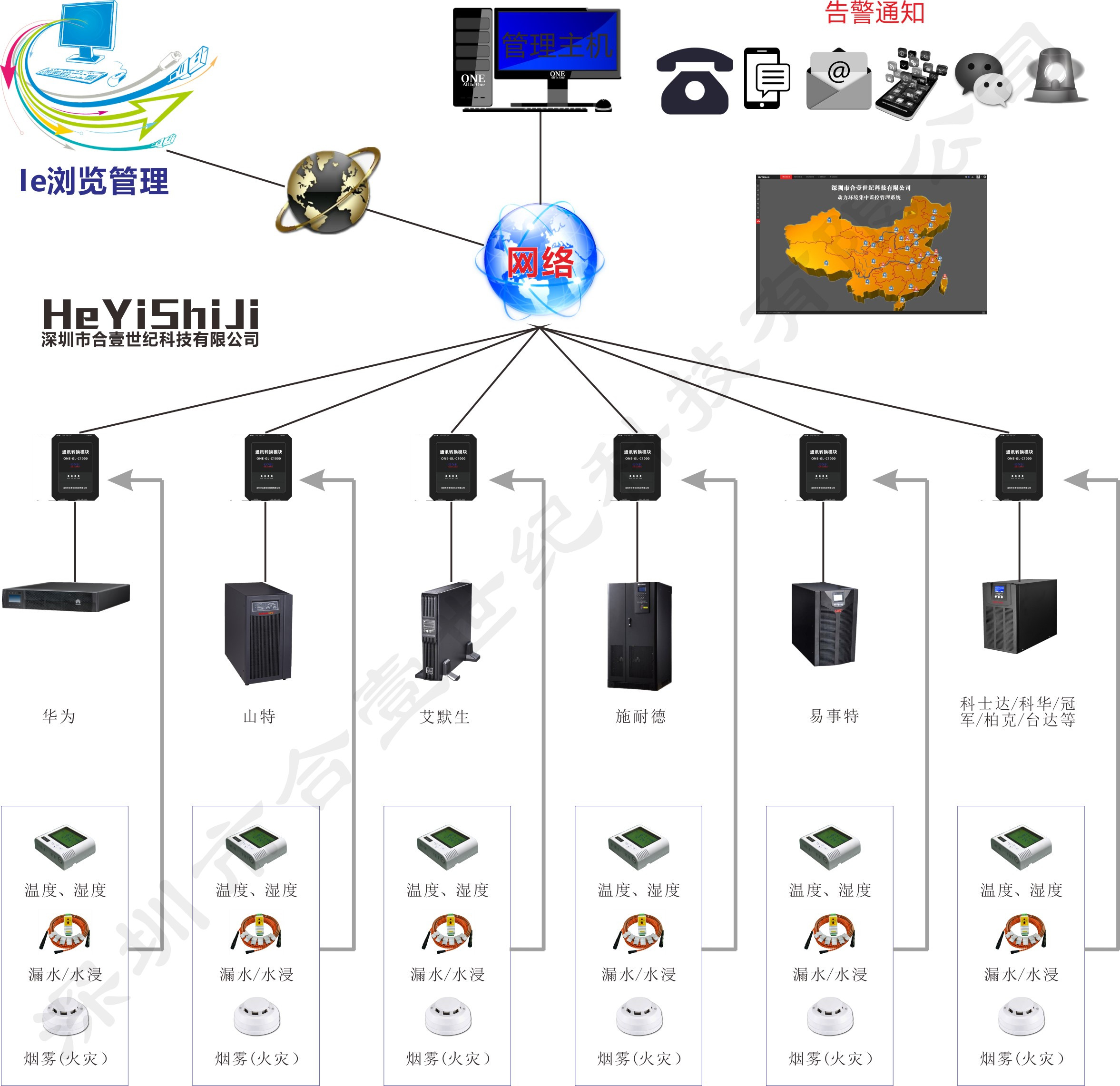 機(jī)房動力環(huán)境集中監(jiān)控管理系統(tǒng)—系統(tǒng)圖