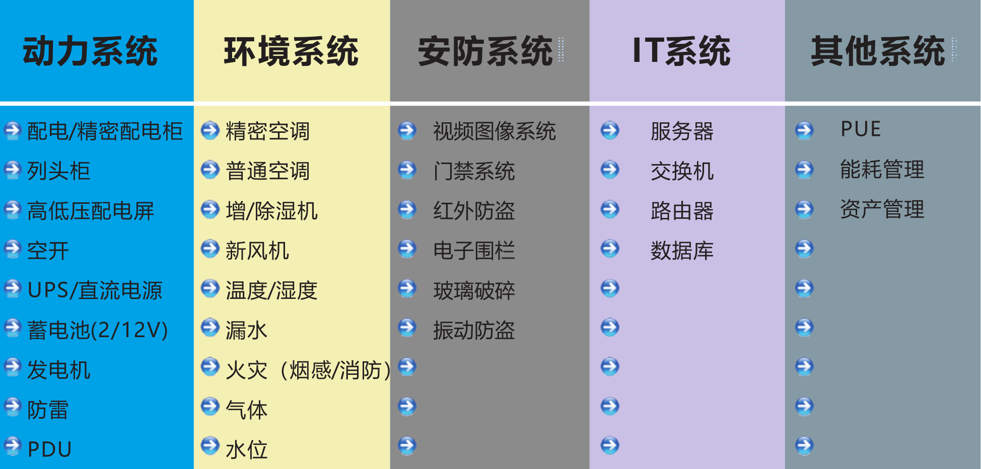 機(jī)房監(jiān)控系統(tǒng)監(jiān)測(cè)內(nèi)容